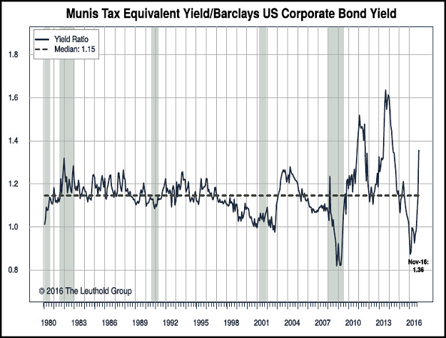 Munis Tax Equivalent Yield/Barclys US Corporate