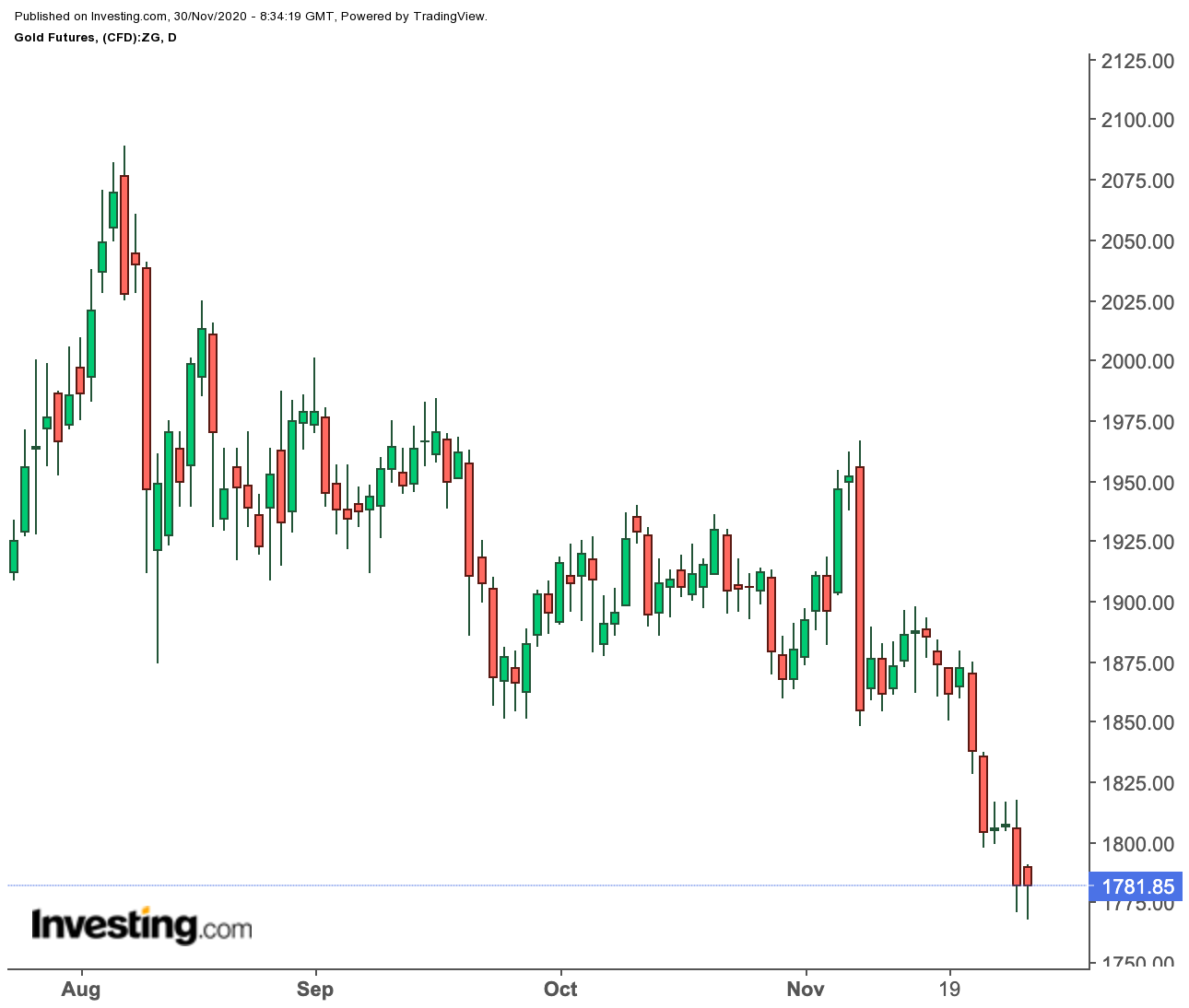 Gold Daily