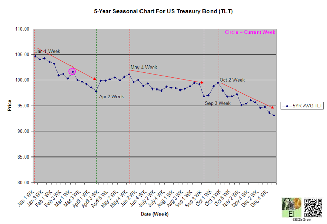 5 Year Seasonal Chart for US Treasury Bond