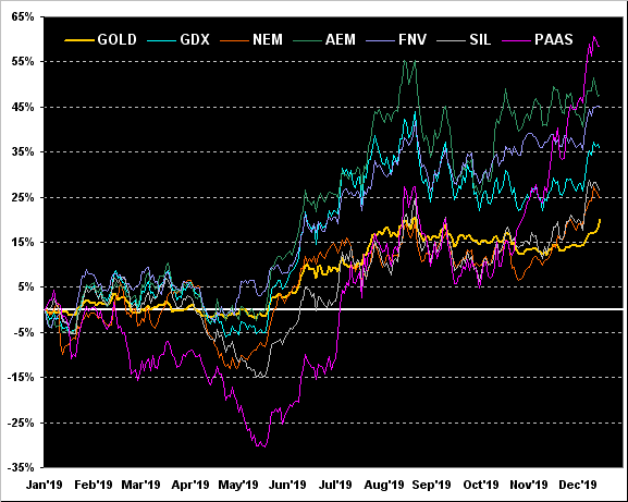 Gold Gdx Nem Aem Fnv Sil Paas Chart