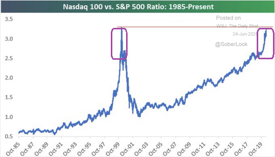 Nasdaq 100 Vs S&P 500 Ratio 1985-Present