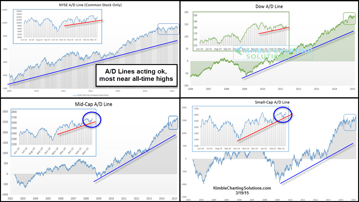 A/D Lines, NYSE, Dow, Mid-Cap, Small-Cap