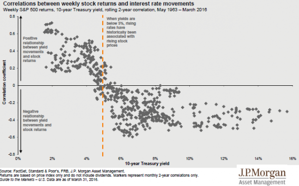 Correlations Between Weekly Stock Returns and Interst Rates