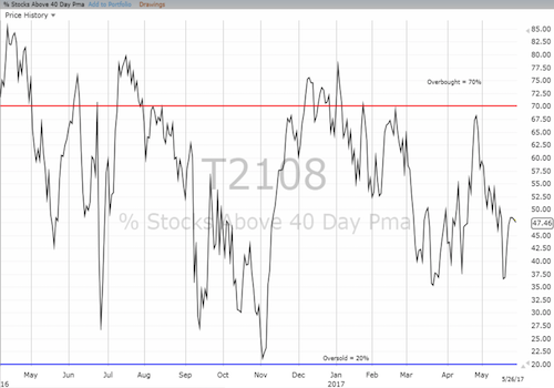 Daily AT40 (T2108)