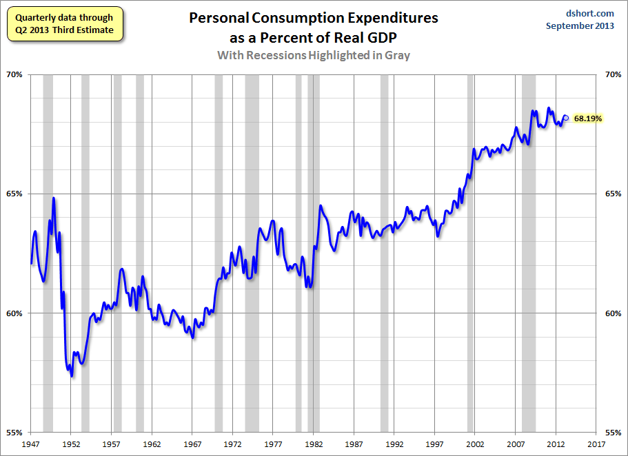 Personal Consumption Expenditures