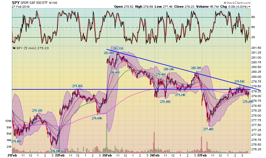 SPY 5 Min Chart