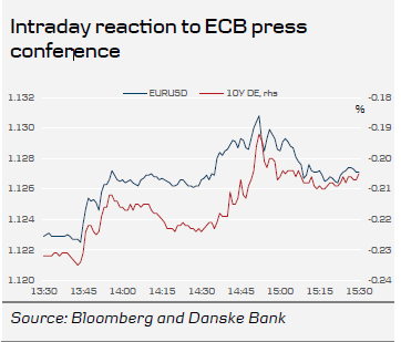 Intraday Reaction To ECB Press Conference