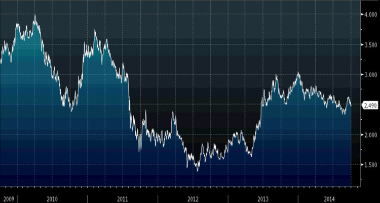 10-year bond yields