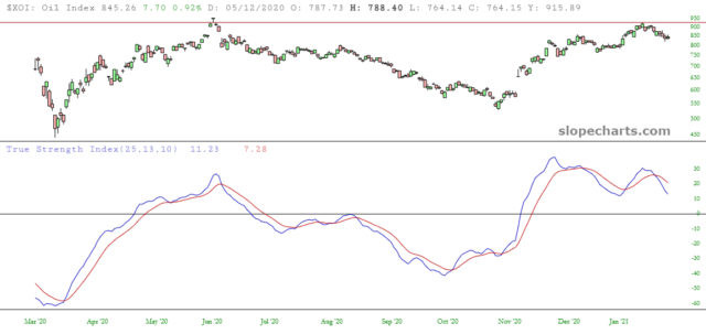 XOI Chart