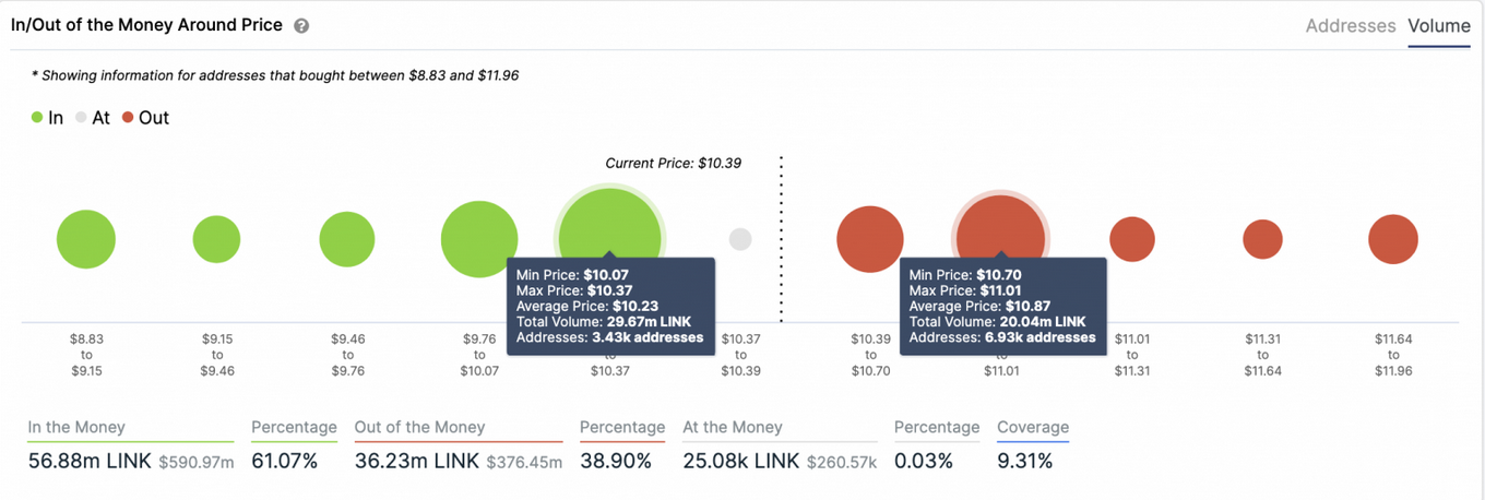 In/Out of the Money Around Price