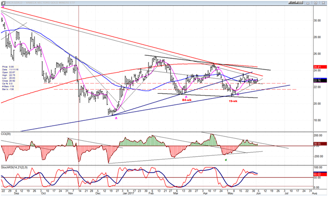 GDX Chart