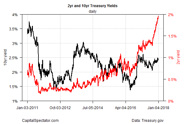 2Year And 10Year Treasury Yields