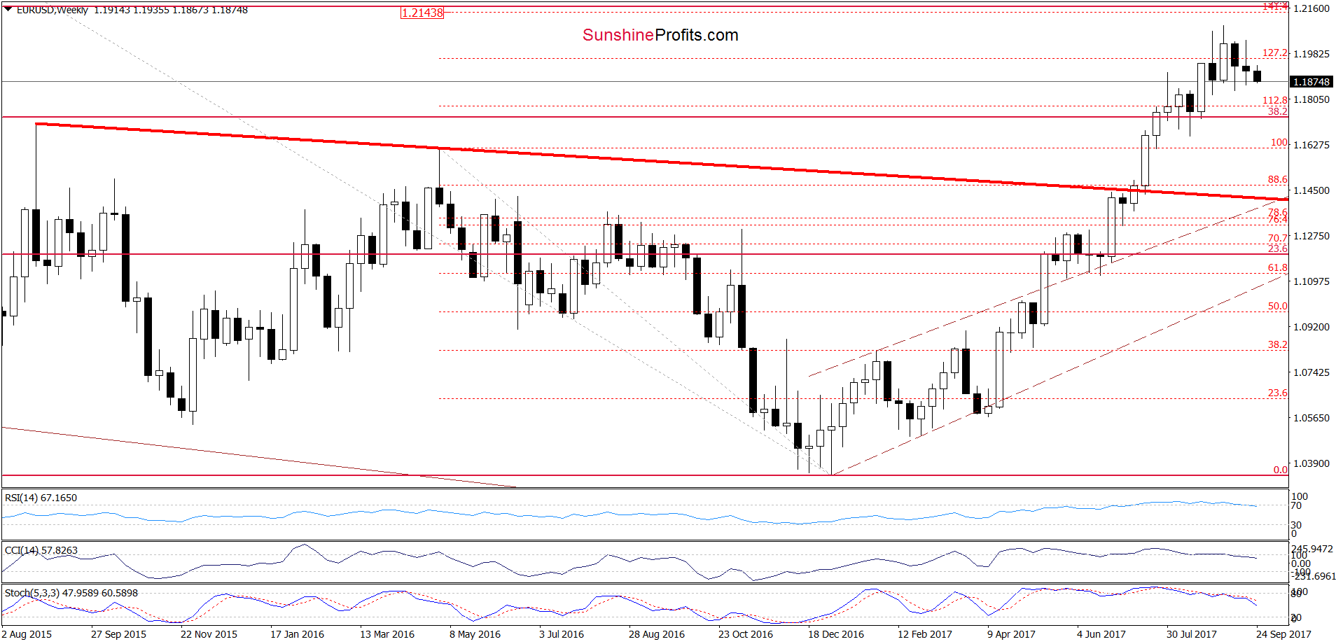 EUR/USD Weekly Chart