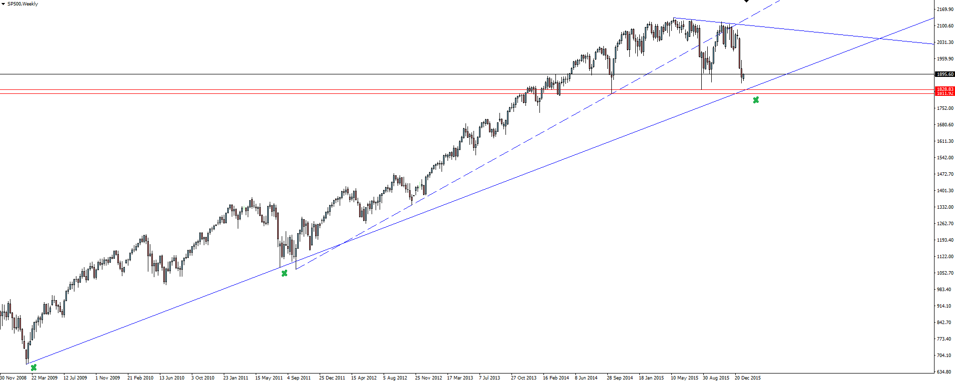 SP500 Weekly Chart