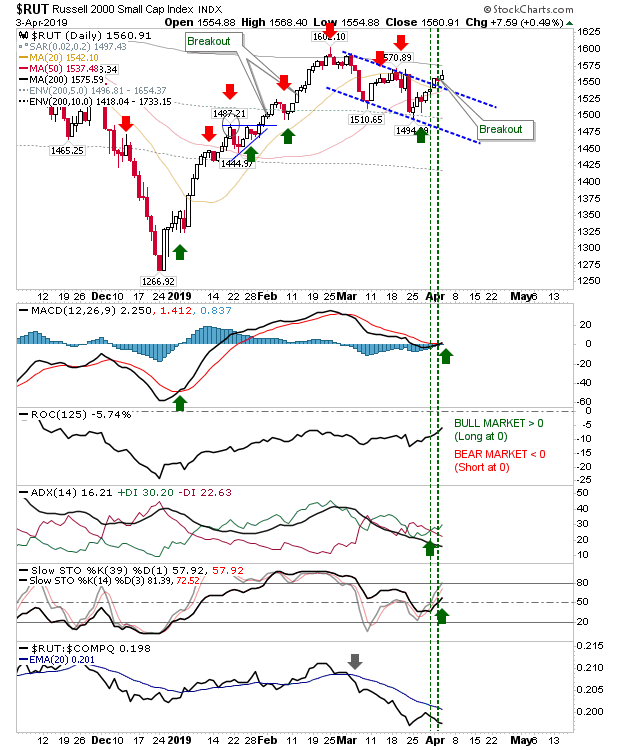 RUT Daily Chart