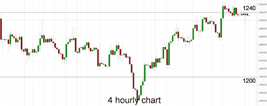 Gold 4 Hour Chart