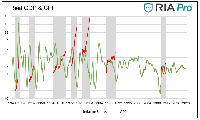 Real GDP & CPI