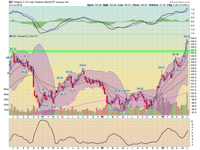 IEF Weekly