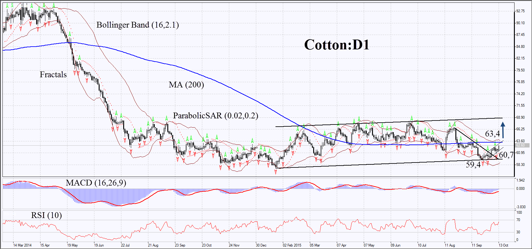 Cotton Daily Chart