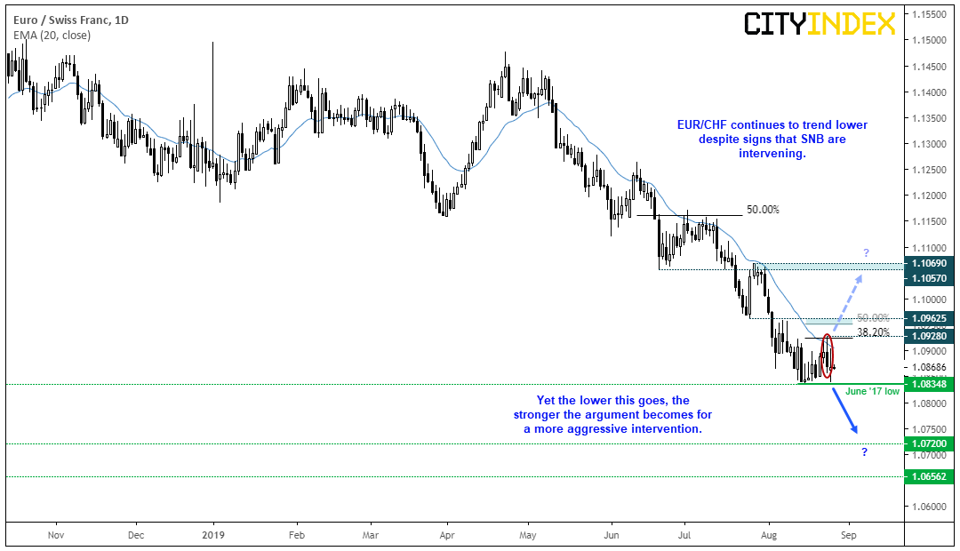 EUR/CHF Daily Chart