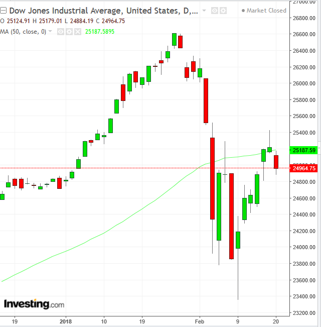  Dow Daily Chart