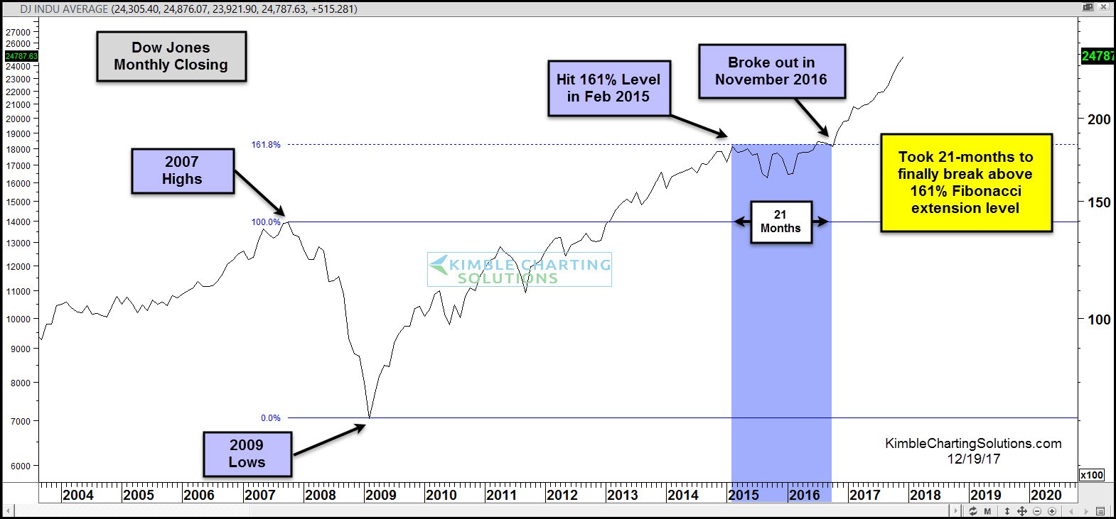 Monthly Dow Closings