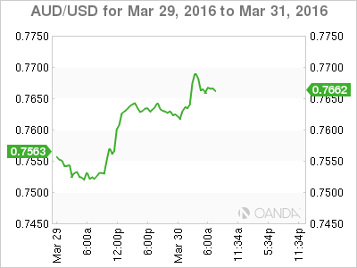 AUD/USD 2 Day Chart