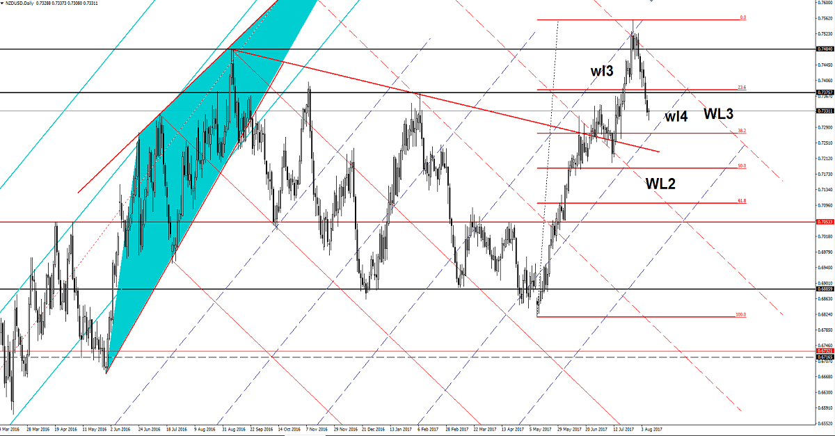 NZD/USD Daily Chart