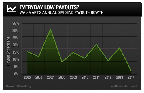 Dividend Growth