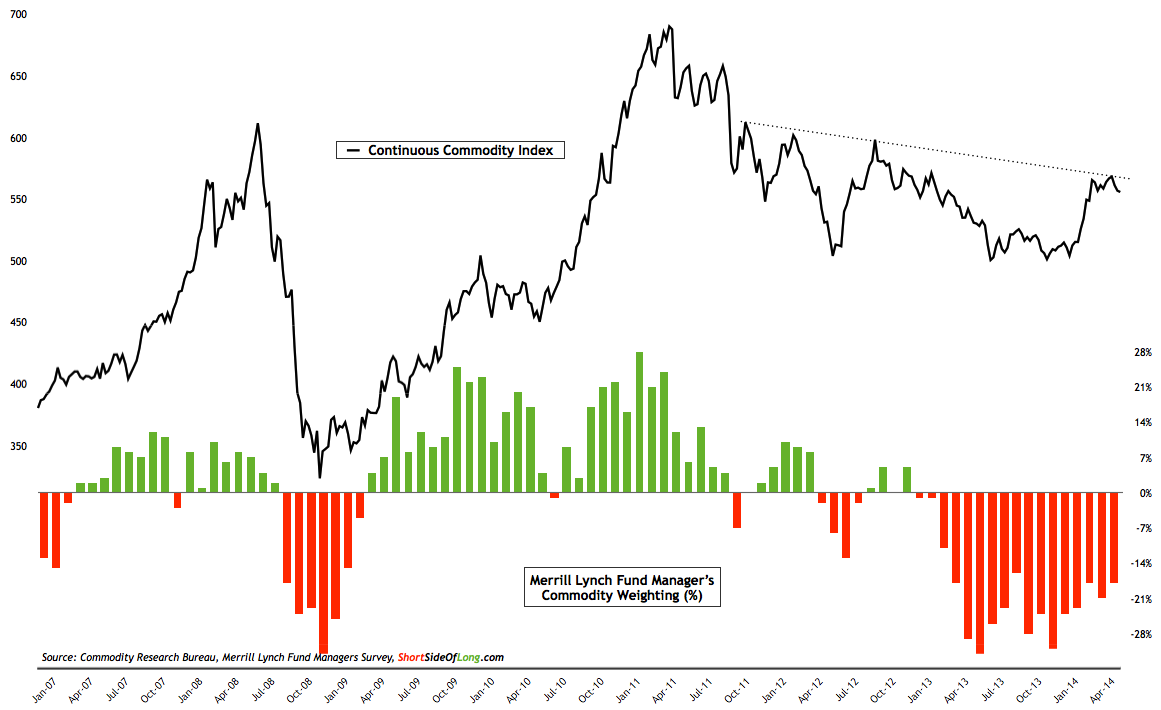 Continuous Commodity Index vs Merrill Lynch Commodity Weighting