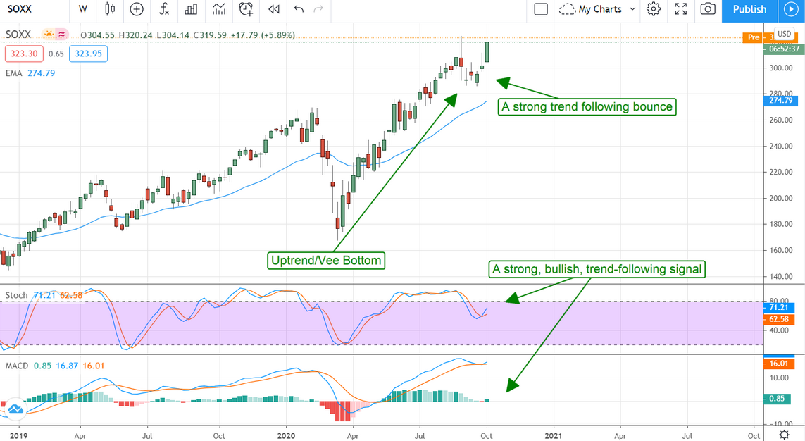 SOXX Weekly Chart