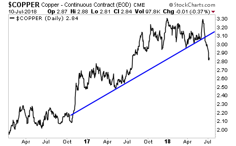 Copper Daily Chart