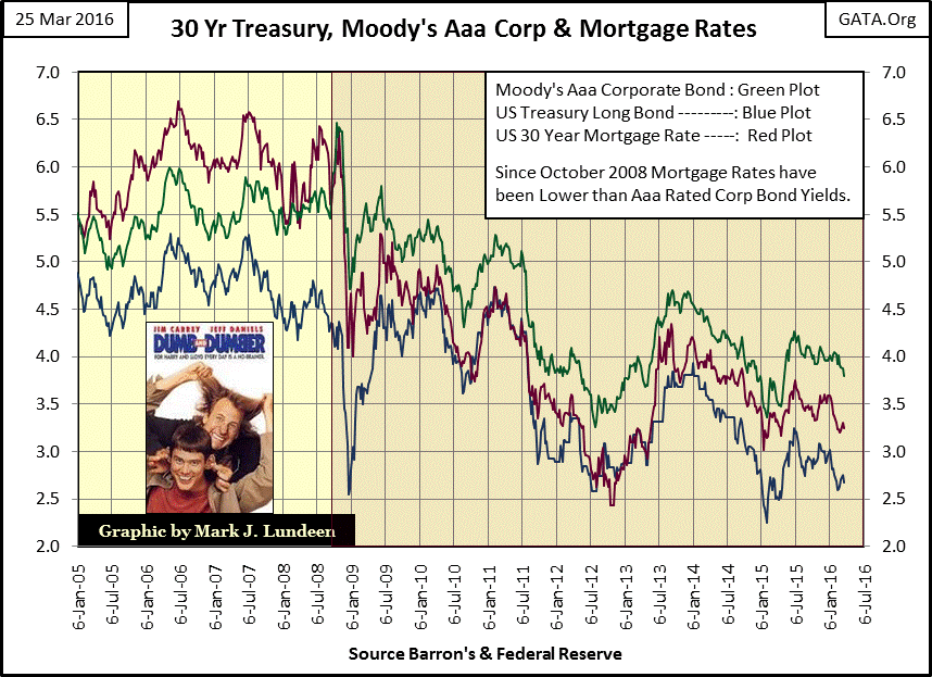 30-year Treasury, Moody's Aaa Corp and Mortgage Rates