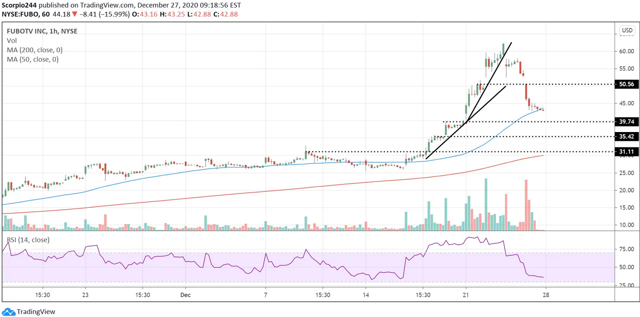 FuboTV Inc 1-Hr Chart