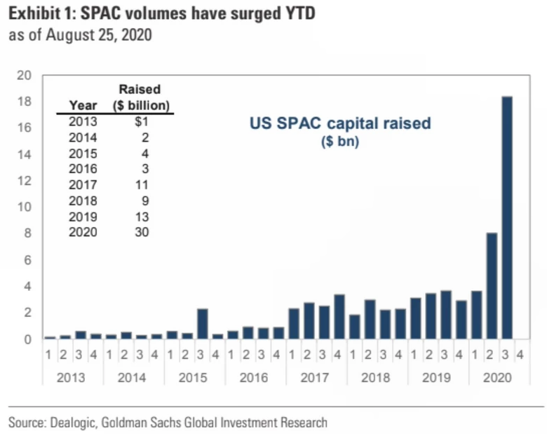 SPAC Volumes Have Surged YTD