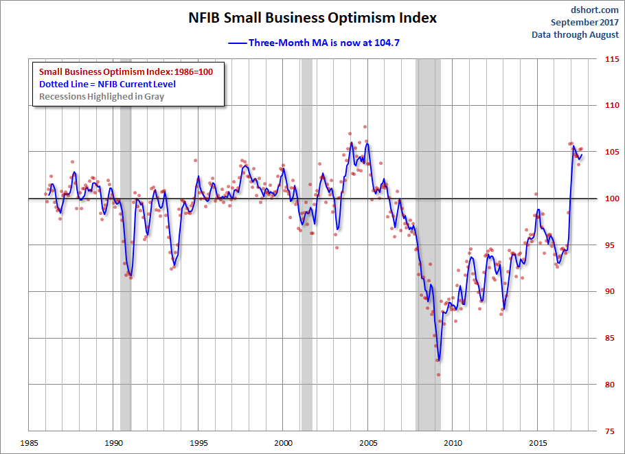 NFIB Optimism Index Moving Average