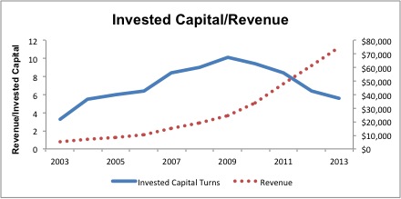 Capital Efficiency Is Declining Rapidly