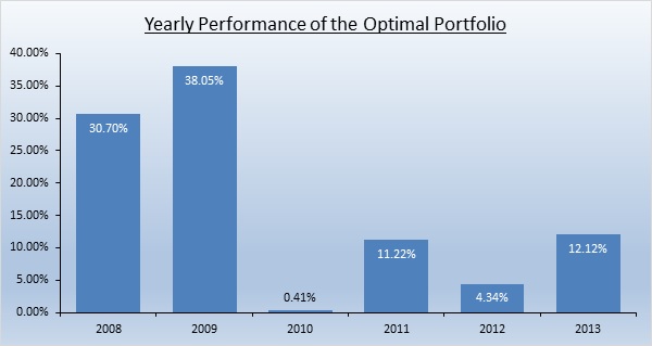 Optimal Portfolio