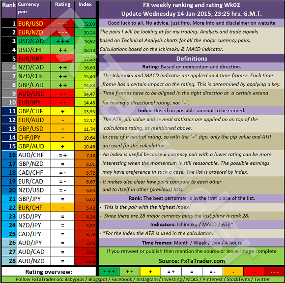 Forex Weekly Ranking And Rating