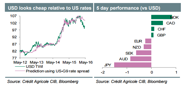 US Dollar Performance