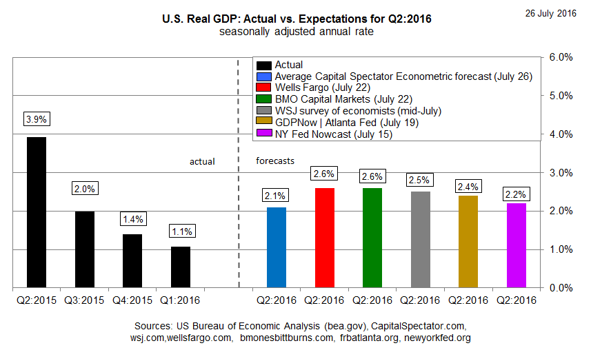 US Real GDP Q2 2016