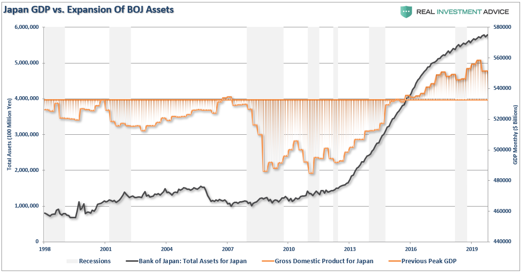 Japan GDP Vs BOJ Assets