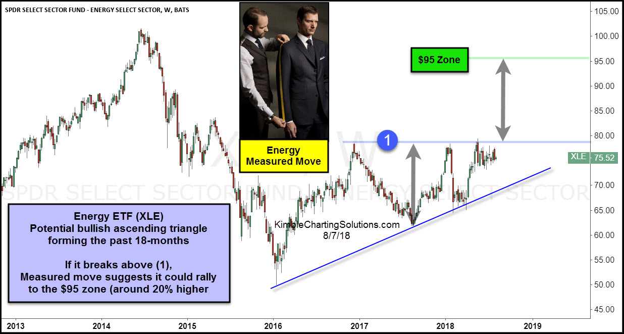 Energy ETF