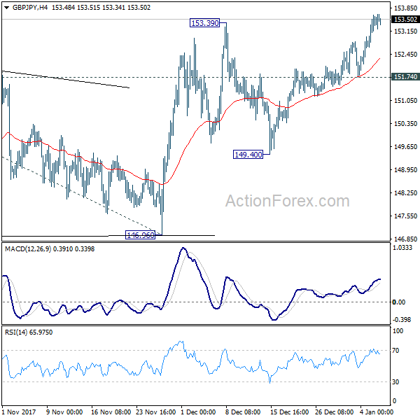 GBP/JPY 4 Hours Chart