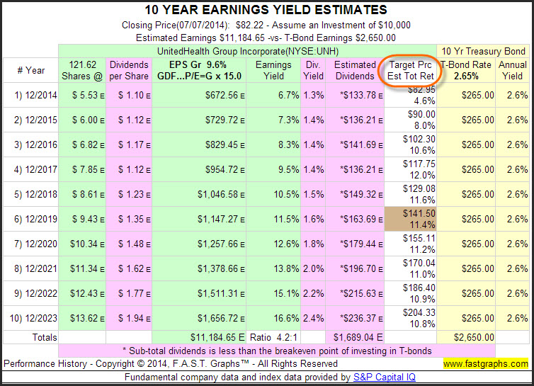 UNH 10-Year Earnings Yield Estimates