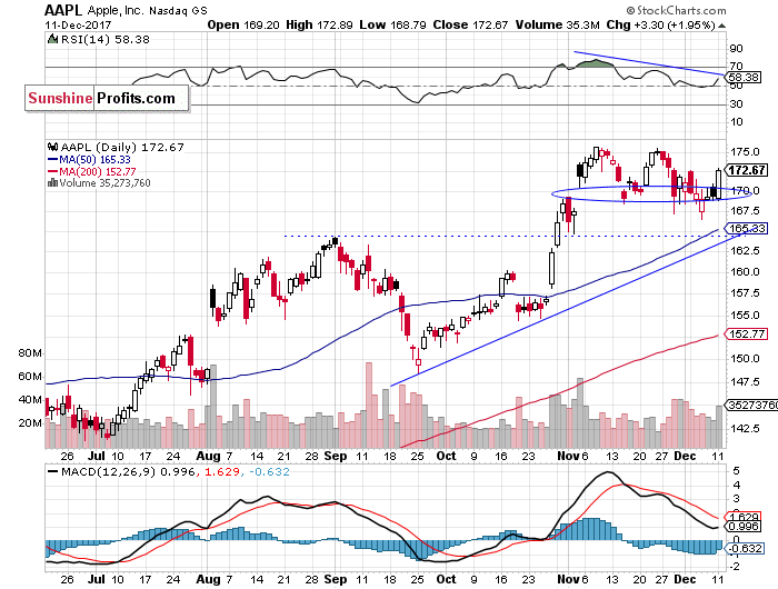 Daily Apple, Inc. chart - AAPL