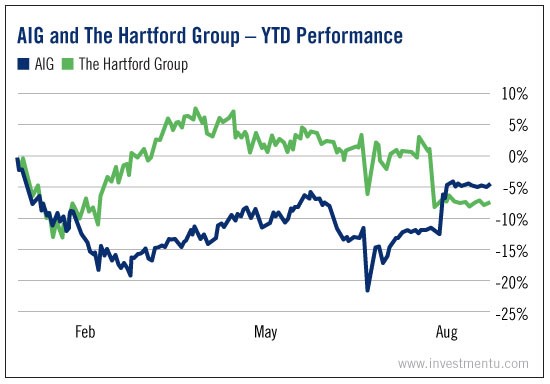 Hartford Group And AIG - YTD Performance