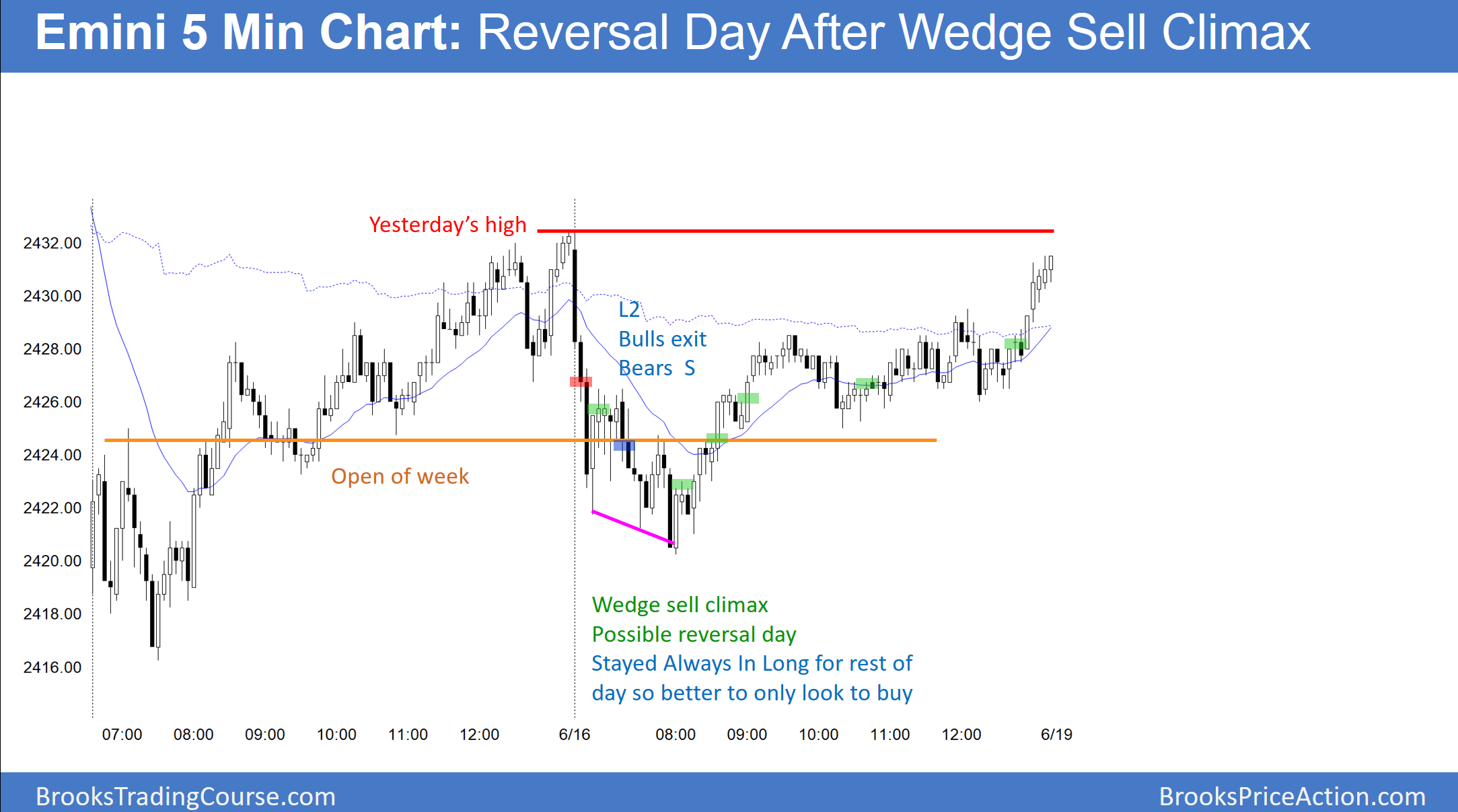 Emini 5 Min Chart