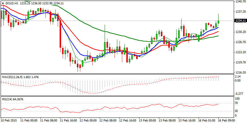 XAU/USD Hourly Chart