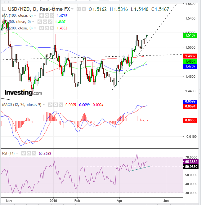 USD/NZD Daily Chart